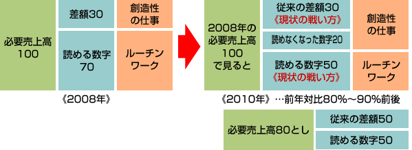2008年から2010年の変化